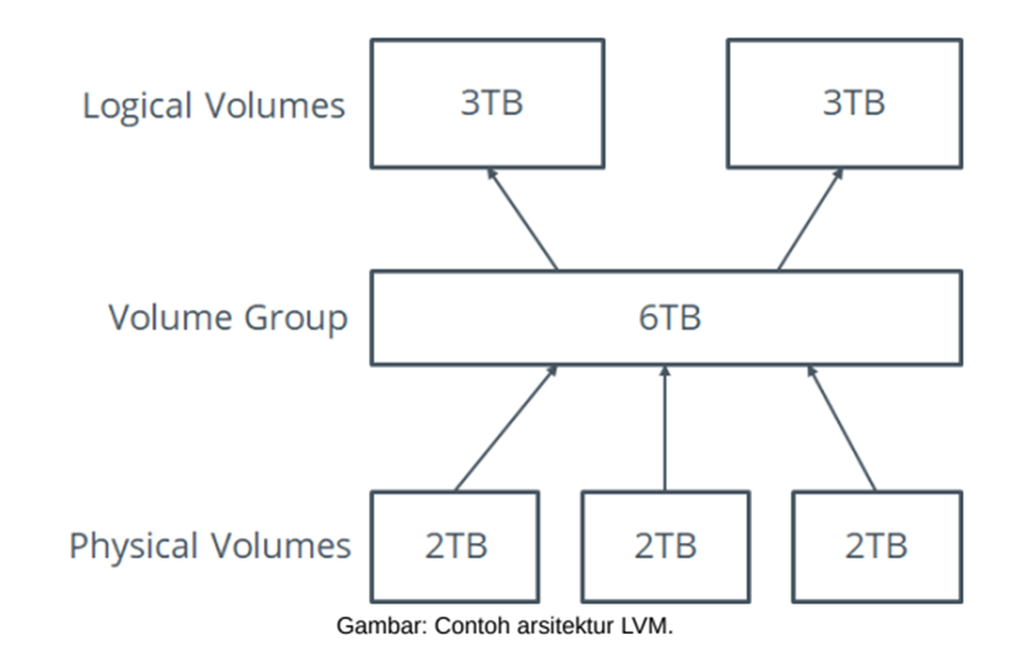 LVM