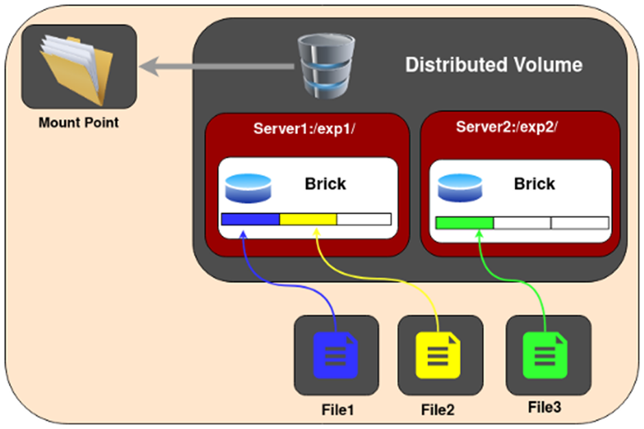 distributed