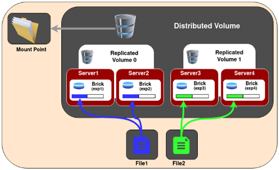 replicated & distributed